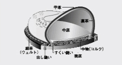 グッドイヤウェルト式製法